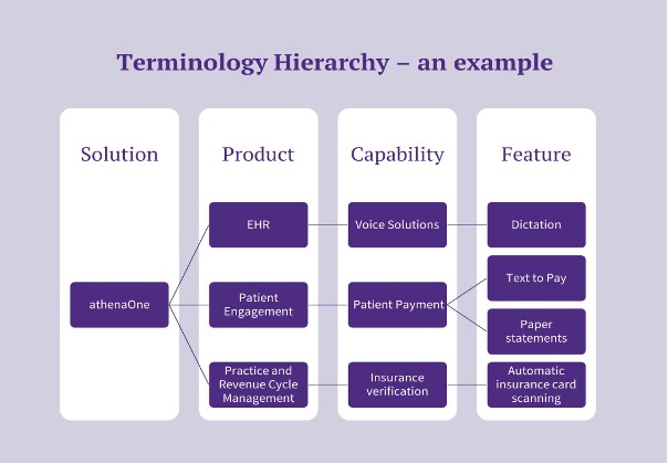 Chart showing the terminology hierarchy between our solution, products, capabilities and features.